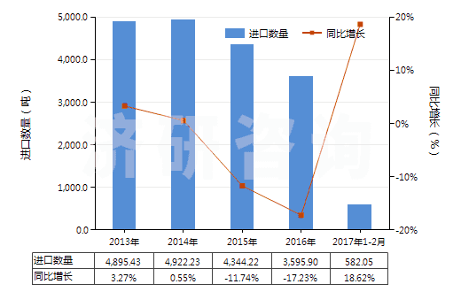 2013-2017年2月中國(guó)化纖制其他絮胎及其制品(HS56012290)進(jìn)口量及增速統(tǒng)計(jì)